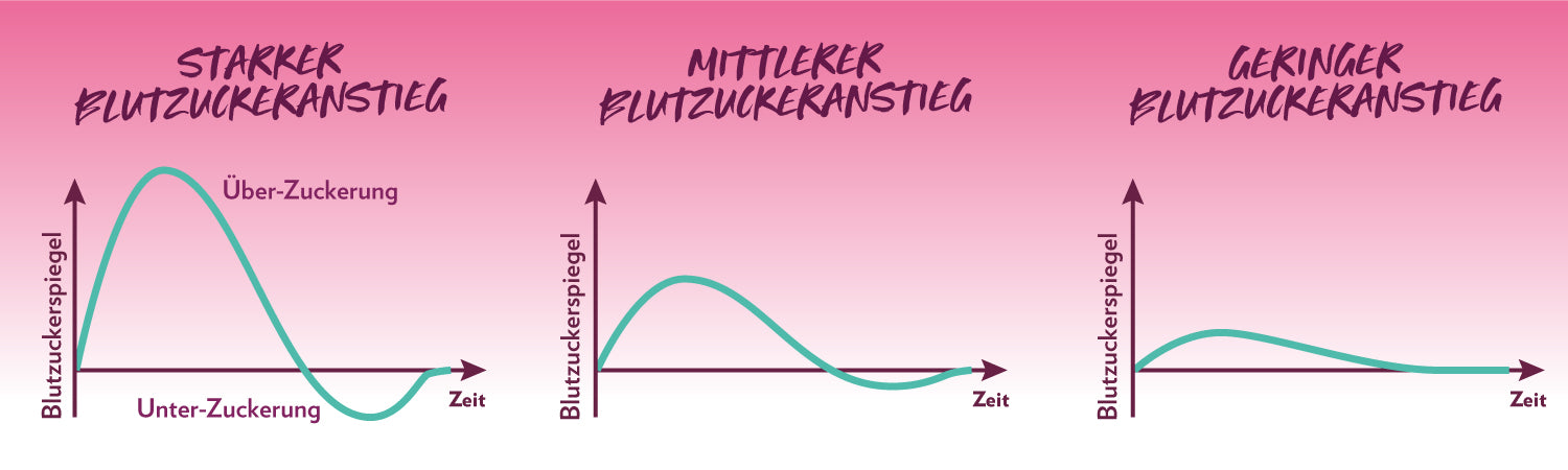 1500_Blutzuckerspiegel