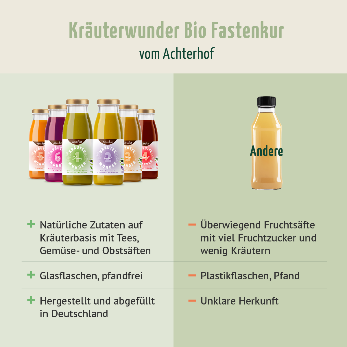 Kräuterwunder Bio Fastenkur 1 Tag (6 Flaschen)
