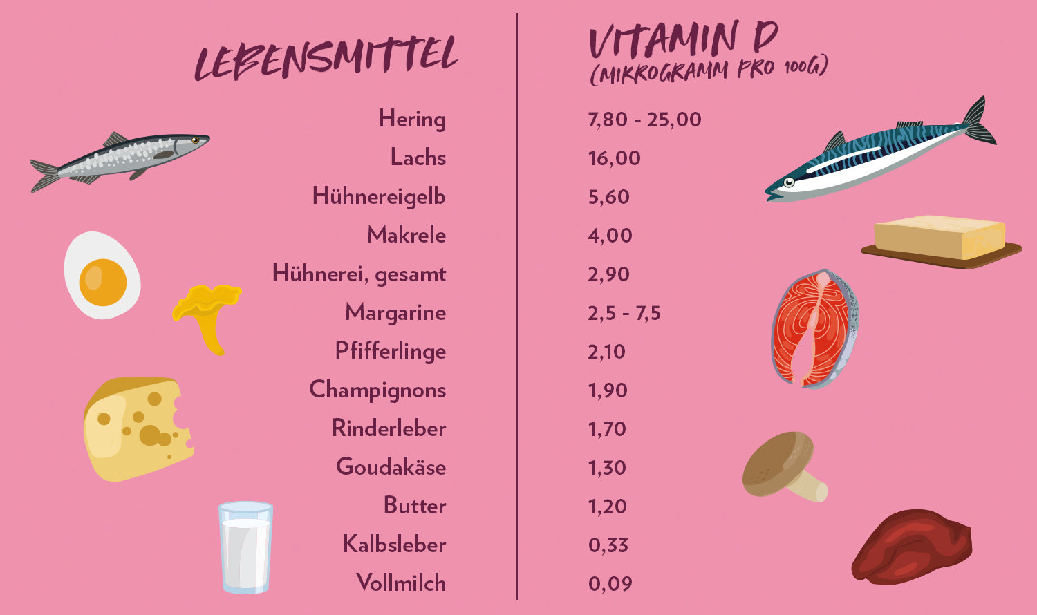 Vitamin D - Nahrungsmittel