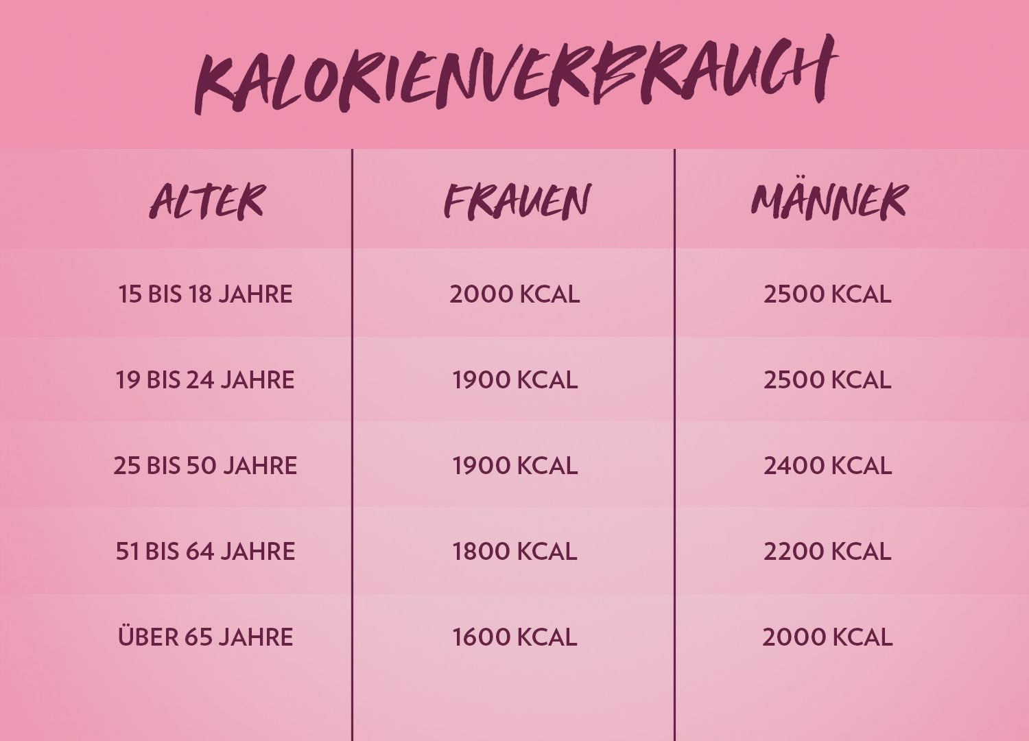 Kalorienverbrauch 1500
